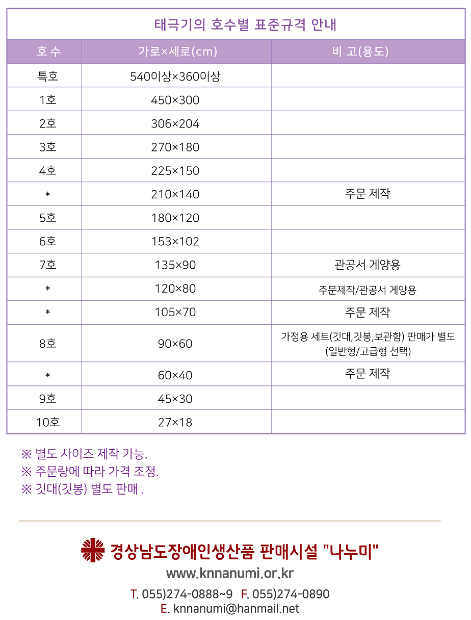 태극기의 호수별 표준규격 안내 호수 가로*세로(cm) 비고(용도) 특호 540이상 1호 450*300 2호 306*204 3호 270*180 4호 225*150 * 210*140 주문제작 5호 180*120 6호 153*102 7호 135*90 관공서 게양용 * 120*80 주문제작/관공서 게양용 * 105*70 주문 제작 8호 90*60 가정용 세트(깃대,깃봉,보관함) 판매가 별도(일반형/고급형 선택) * 60*40 주문 제작 9호 45*30 10호 27*18 ※ 별도 사이즈 제작 가능. ※ 주문량에 따라 가격 조정. ※ 깃대(깃봉) 별도 판매. 경상남도장애인생산품 판매시설 